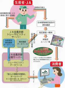京都米とは　トレーサビリティシステム
